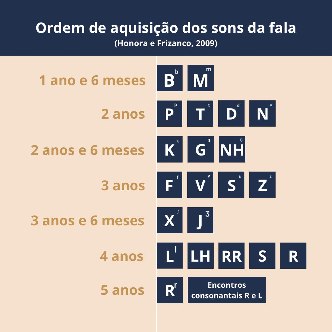 Tabela da ordem de aquisição dos sons da fala por idade: B e M por volta de 1 ano e 6 meses; P, T, D e N aos 2 anos; K, G e NH aos 2 anos e 6 meses; F, V, S e Z aos 3 anos; X e J aos 3 anos e 6 meses; L, LH, RR, S e R aos 4 anos; R e encontros consonantais com R e L aos 5 anos.